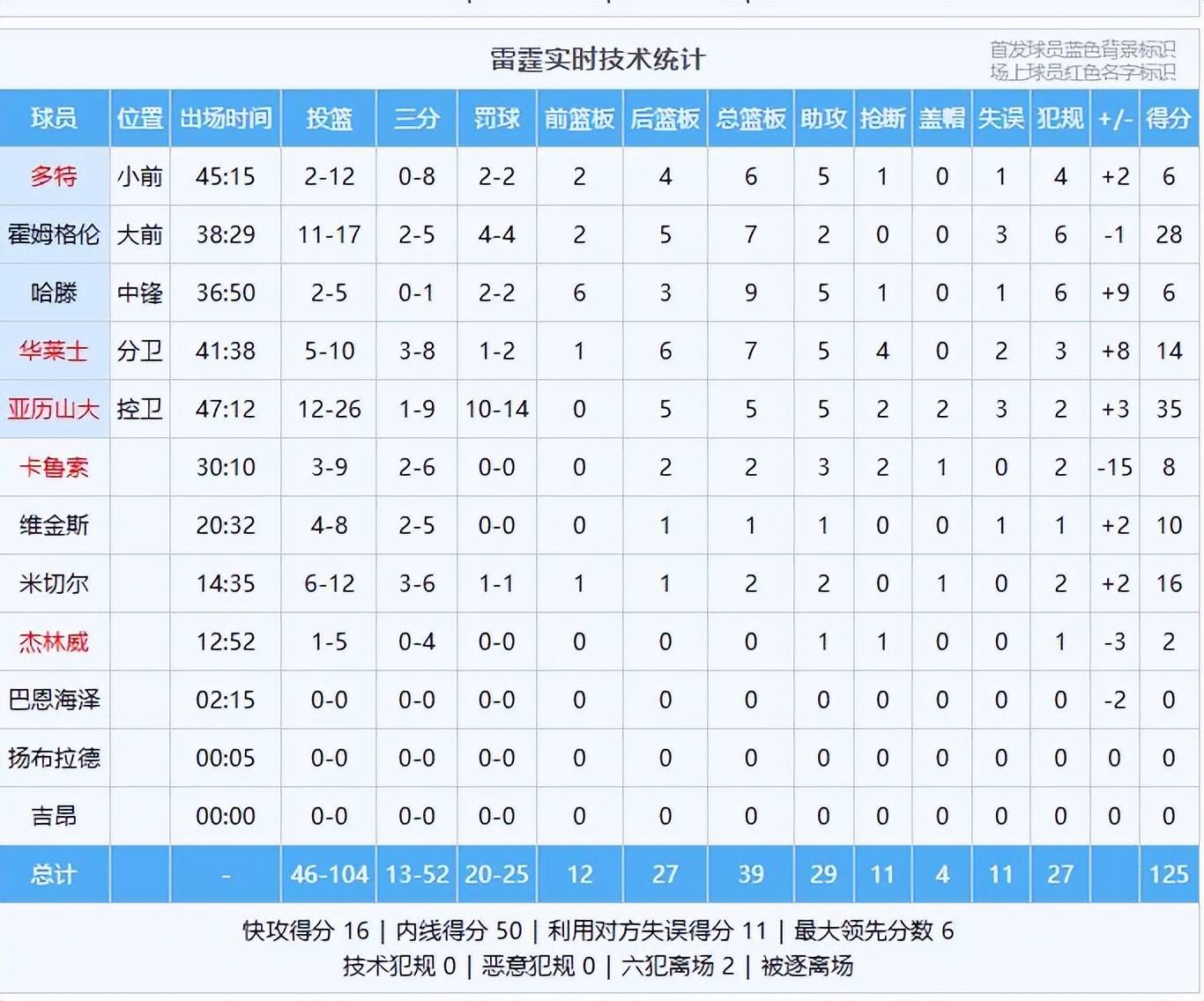 PG游戏-瓯越朱雀队鏖战钱塘战狼队，冲浪总决赛小胜，替补奇兵立功。韧性比赛的样板的简单介绍